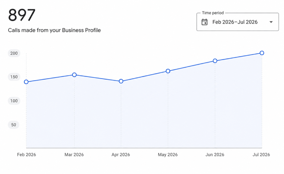 Calls made from the Business Profile, February to July